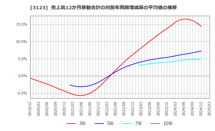 3123 サイボー(株): 売上高12か月移動合計の対前年同期増減率の平均値の推移