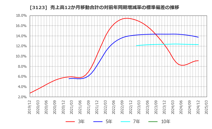 3123 サイボー(株): 売上高12か月移動合計の対前年同期増減率の標準偏差の推移