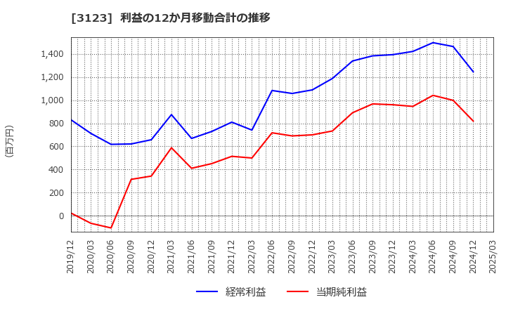 3123 サイボー(株): 利益の12か月移動合計の推移