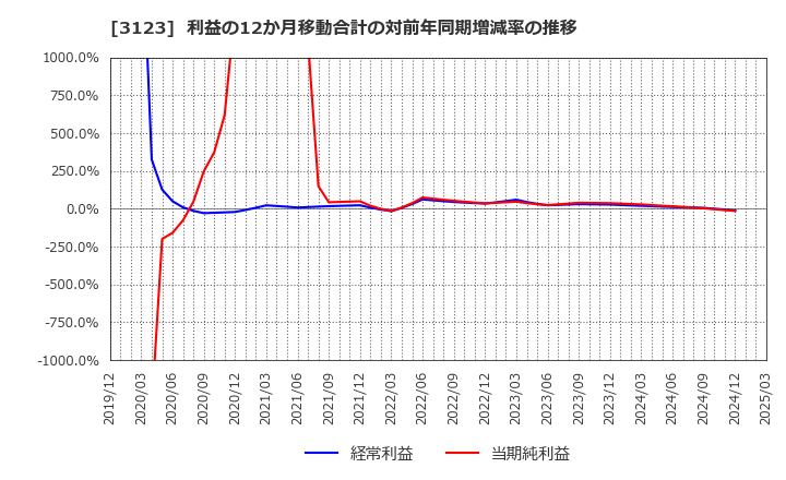 3123 サイボー(株): 利益の12か月移動合計の対前年同期増減率の推移