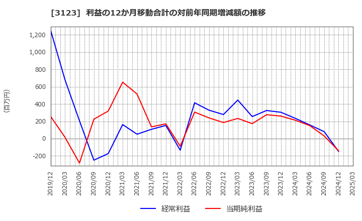 3123 サイボー(株): 利益の12か月移動合計の対前年同期増減額の推移