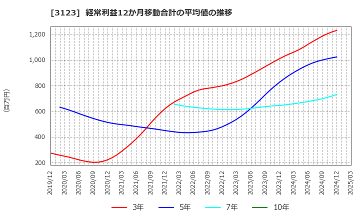 3123 サイボー(株): 経常利益12か月移動合計の平均値の推移