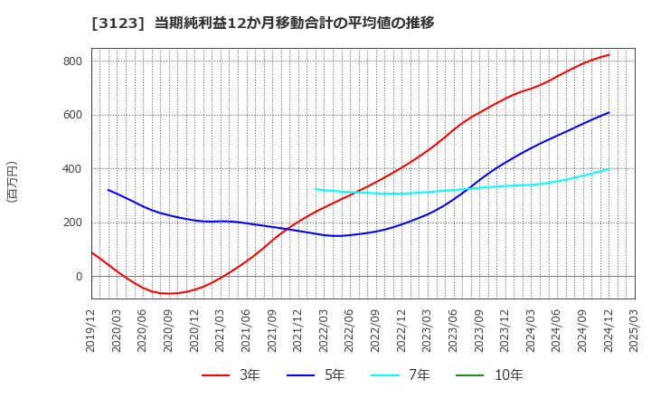 3123 サイボー(株): 当期純利益12か月移動合計の平均値の推移