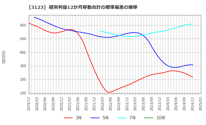 3123 サイボー(株): 経常利益12か月移動合計の標準偏差の推移