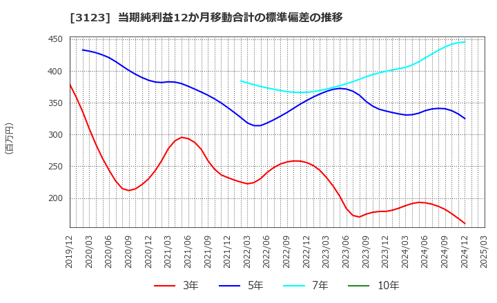 3123 サイボー(株): 当期純利益12か月移動合計の標準偏差の推移