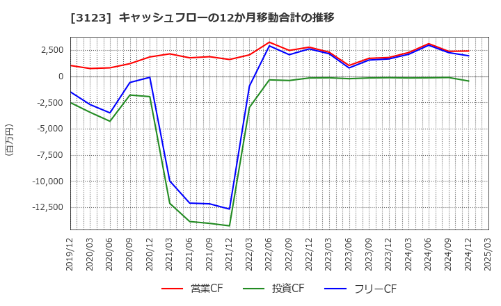 3123 サイボー(株): キャッシュフローの12か月移動合計の推移