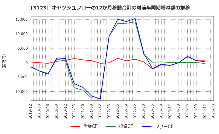 3123 サイボー(株): キャッシュフローの12か月移動合計の対前年同期増減額の推移