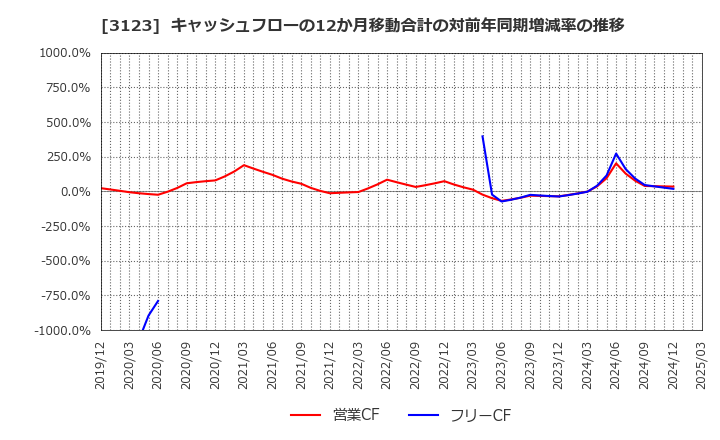 3123 サイボー(株): キャッシュフローの12か月移動合計の対前年同期増減率の推移