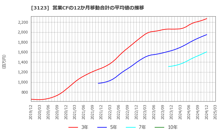 3123 サイボー(株): 営業CFの12か月移動合計の平均値の推移