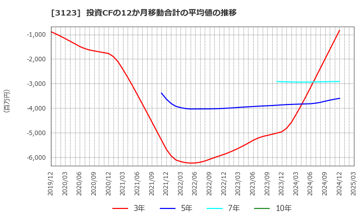 3123 サイボー(株): 投資CFの12か月移動合計の平均値の推移