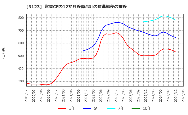 3123 サイボー(株): 営業CFの12か月移動合計の標準偏差の推移