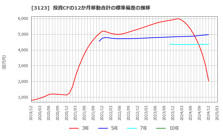 3123 サイボー(株): 投資CFの12か月移動合計の標準偏差の推移