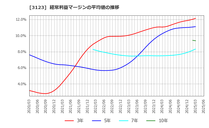 3123 サイボー(株): 経常利益マージンの平均値の推移