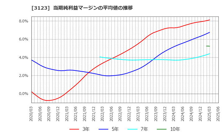 3123 サイボー(株): 当期純利益マージンの平均値の推移