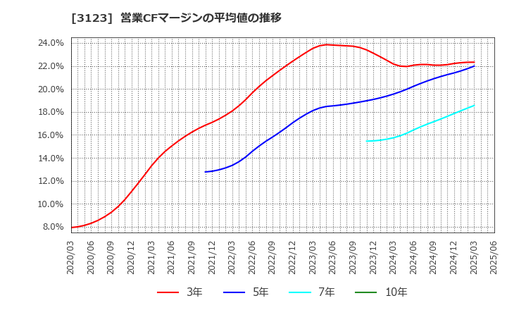 3123 サイボー(株): 営業CFマージンの平均値の推移