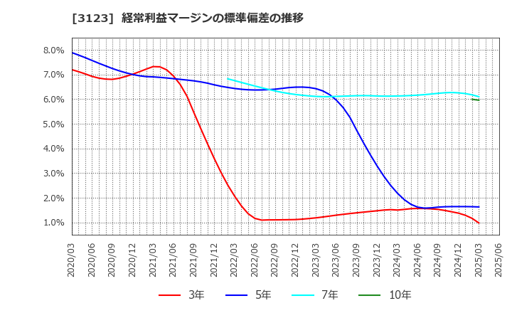 3123 サイボー(株): 経常利益マージンの標準偏差の推移