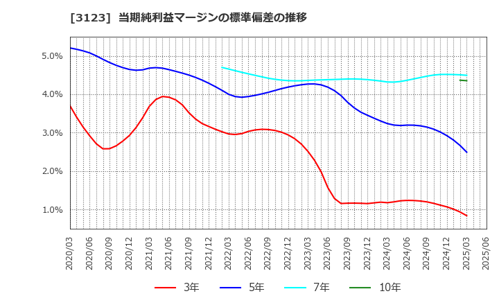 3123 サイボー(株): 当期純利益マージンの標準偏差の推移
