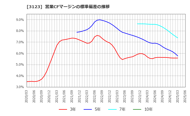 3123 サイボー(株): 営業CFマージンの標準偏差の推移
