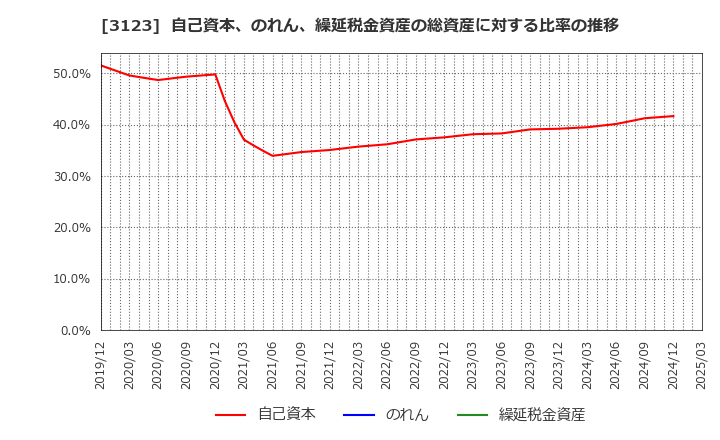 3123 サイボー(株): 自己資本、のれん、繰延税金資産の総資産に対する比率の推移