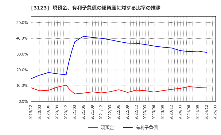 3123 サイボー(株): 現預金、有利子負債の総資産に対する比率の推移