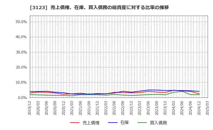 3123 サイボー(株): 売上債権、在庫、買入債務の総資産に対する比率の推移