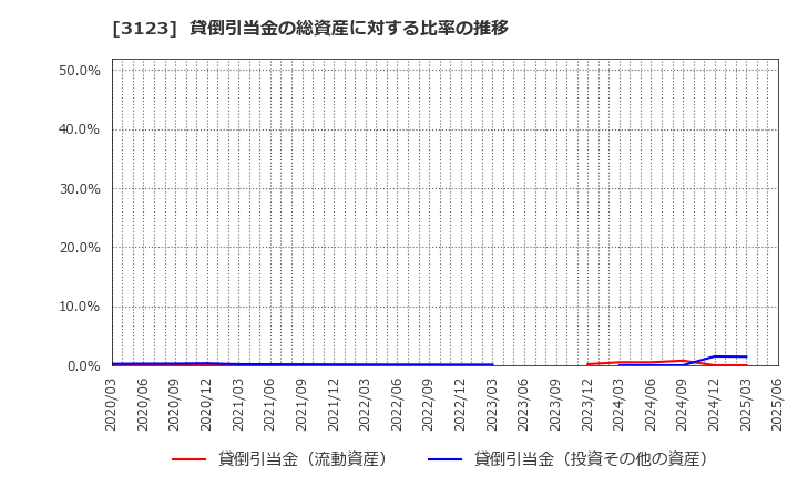 3123 サイボー(株): 貸倒引当金の総資産に対する比率の推移