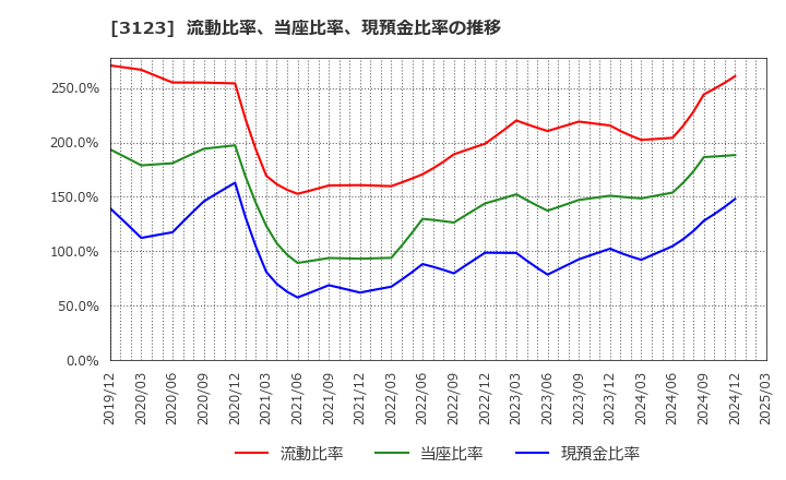 3123 サイボー(株): 流動比率、当座比率、現預金比率の推移