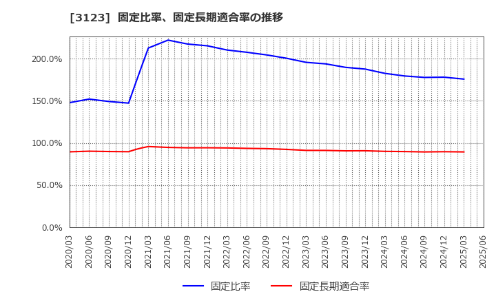 3123 サイボー(株): 固定比率、固定長期適合率の推移