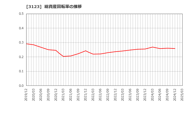 3123 サイボー(株): 総資産回転率の推移