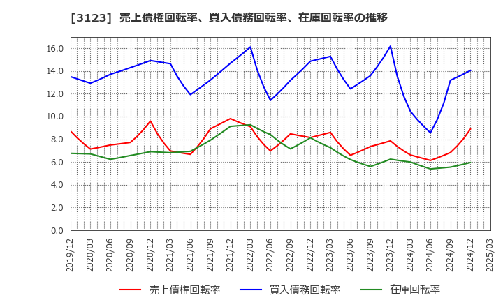 3123 サイボー(株): 売上債権回転率、買入債務回転率、在庫回転率の推移