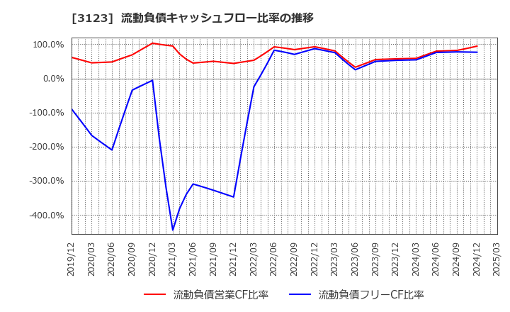 3123 サイボー(株): 流動負債キャッシュフロー比率の推移