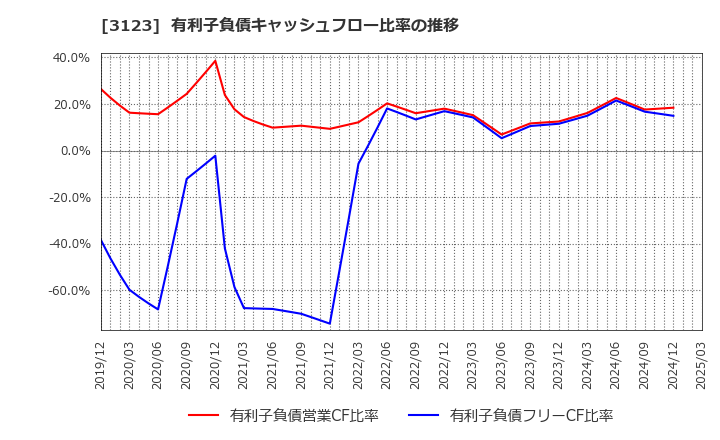 3123 サイボー(株): 有利子負債キャッシュフロー比率の推移