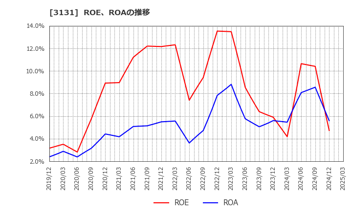 3131 シンデン・ハイテックス(株): ROE、ROAの推移