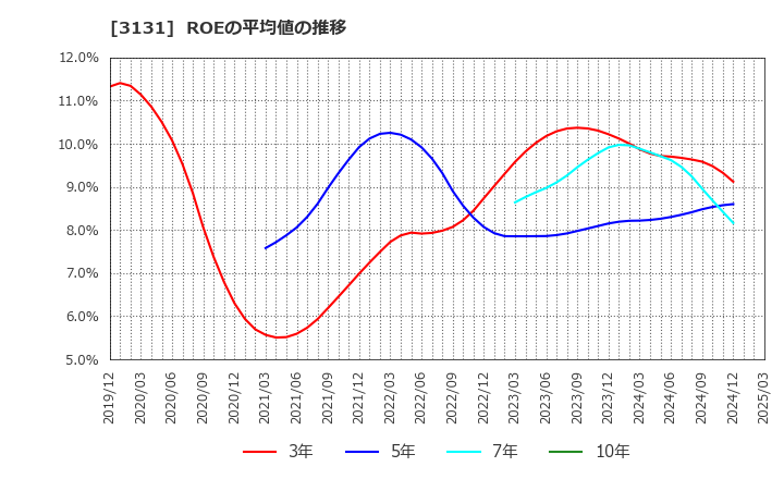 3131 シンデン・ハイテックス(株): ROEの平均値の推移