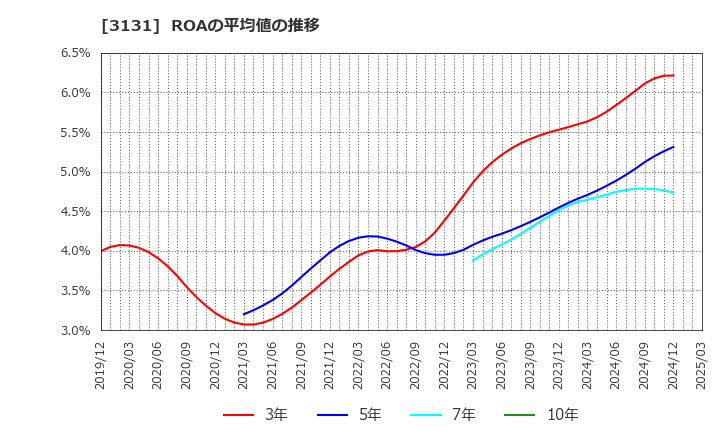 3131 シンデン・ハイテックス(株): ROAの平均値の推移