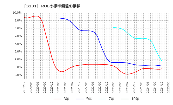 3131 シンデン・ハイテックス(株): ROEの標準偏差の推移