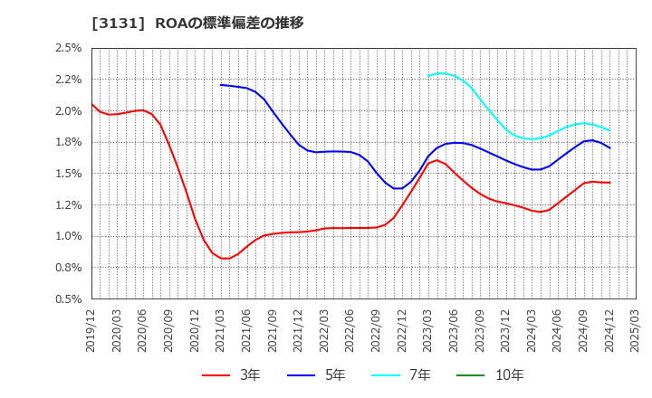 3131 シンデン・ハイテックス(株): ROAの標準偏差の推移