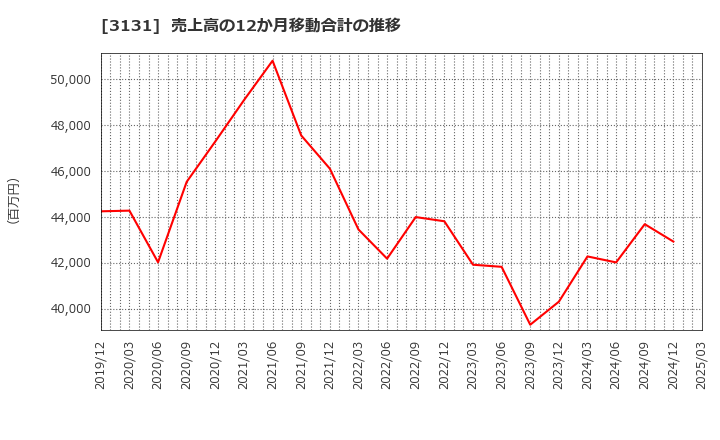 3131 シンデン・ハイテックス(株): 売上高の12か月移動合計の推移
