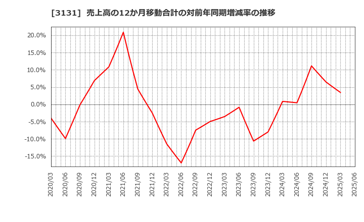 3131 シンデン・ハイテックス(株): 売上高の12か月移動合計の対前年同期増減率の推移