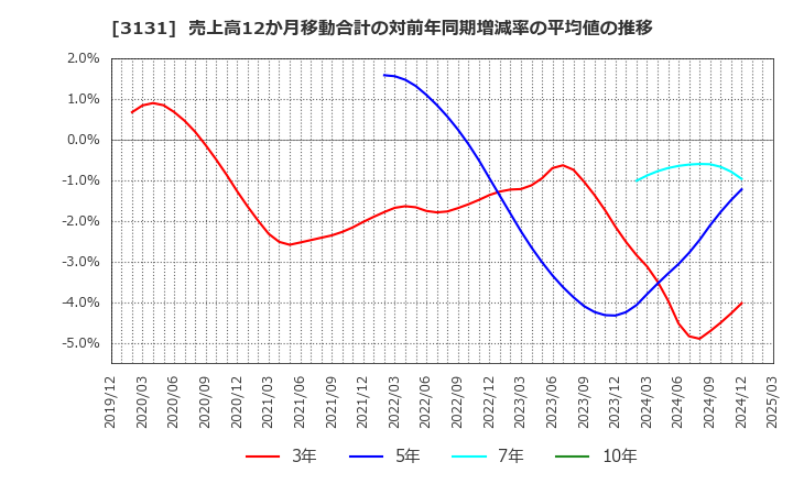 3131 シンデン・ハイテックス(株): 売上高12か月移動合計の対前年同期増減率の平均値の推移