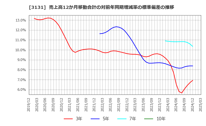 3131 シンデン・ハイテックス(株): 売上高12か月移動合計の対前年同期増減率の標準偏差の推移