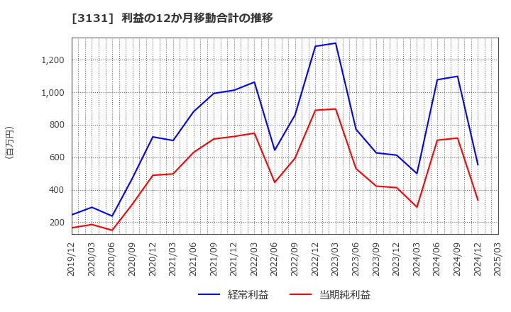 3131 シンデン・ハイテックス(株): 利益の12か月移動合計の推移