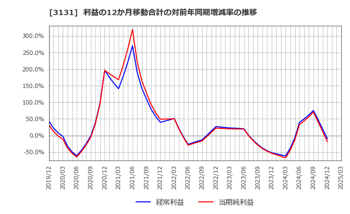 3131 シンデン・ハイテックス(株): 利益の12か月移動合計の対前年同期増減率の推移