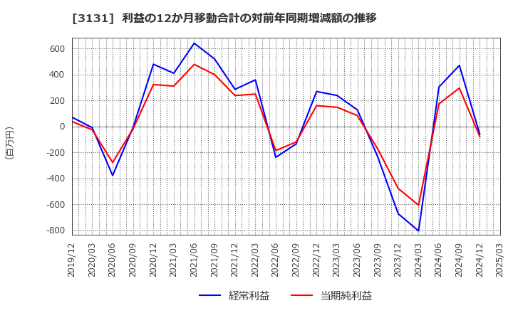 3131 シンデン・ハイテックス(株): 利益の12か月移動合計の対前年同期増減額の推移