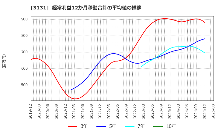 3131 シンデン・ハイテックス(株): 経常利益12か月移動合計の平均値の推移