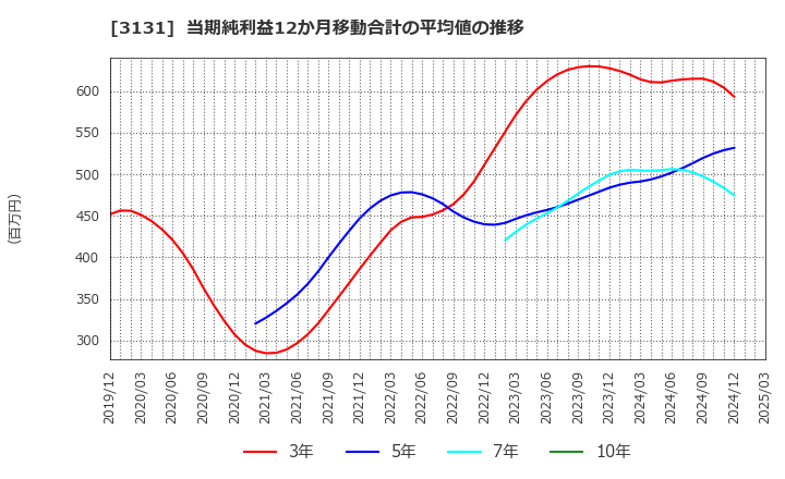 3131 シンデン・ハイテックス(株): 当期純利益12か月移動合計の平均値の推移