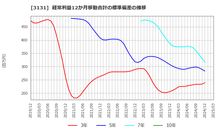 3131 シンデン・ハイテックス(株): 経常利益12か月移動合計の標準偏差の推移