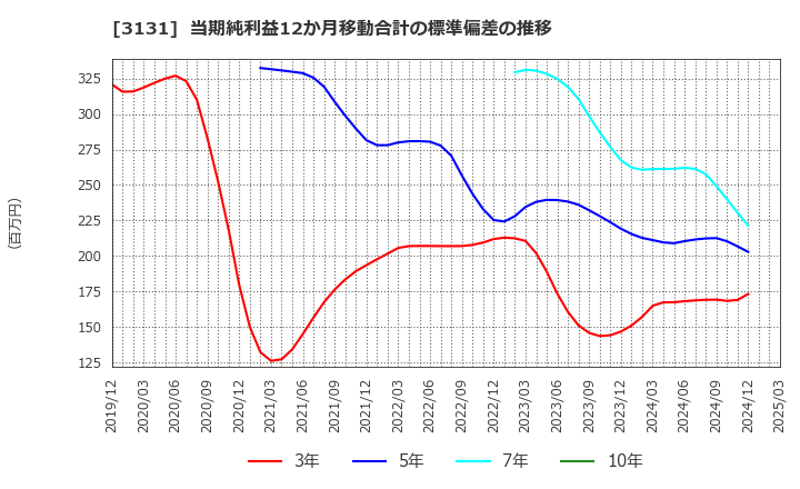 3131 シンデン・ハイテックス(株): 当期純利益12か月移動合計の標準偏差の推移