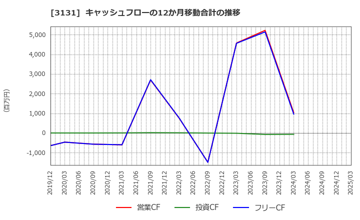 3131 シンデン・ハイテックス(株): キャッシュフローの12か月移動合計の推移