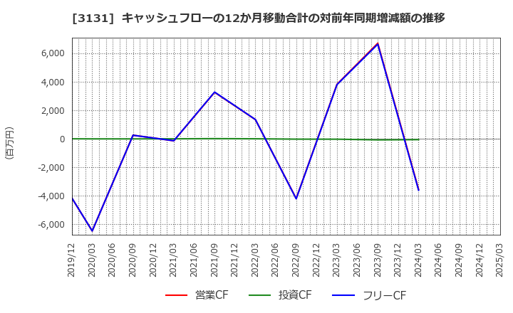 3131 シンデン・ハイテックス(株): キャッシュフローの12か月移動合計の対前年同期増減額の推移